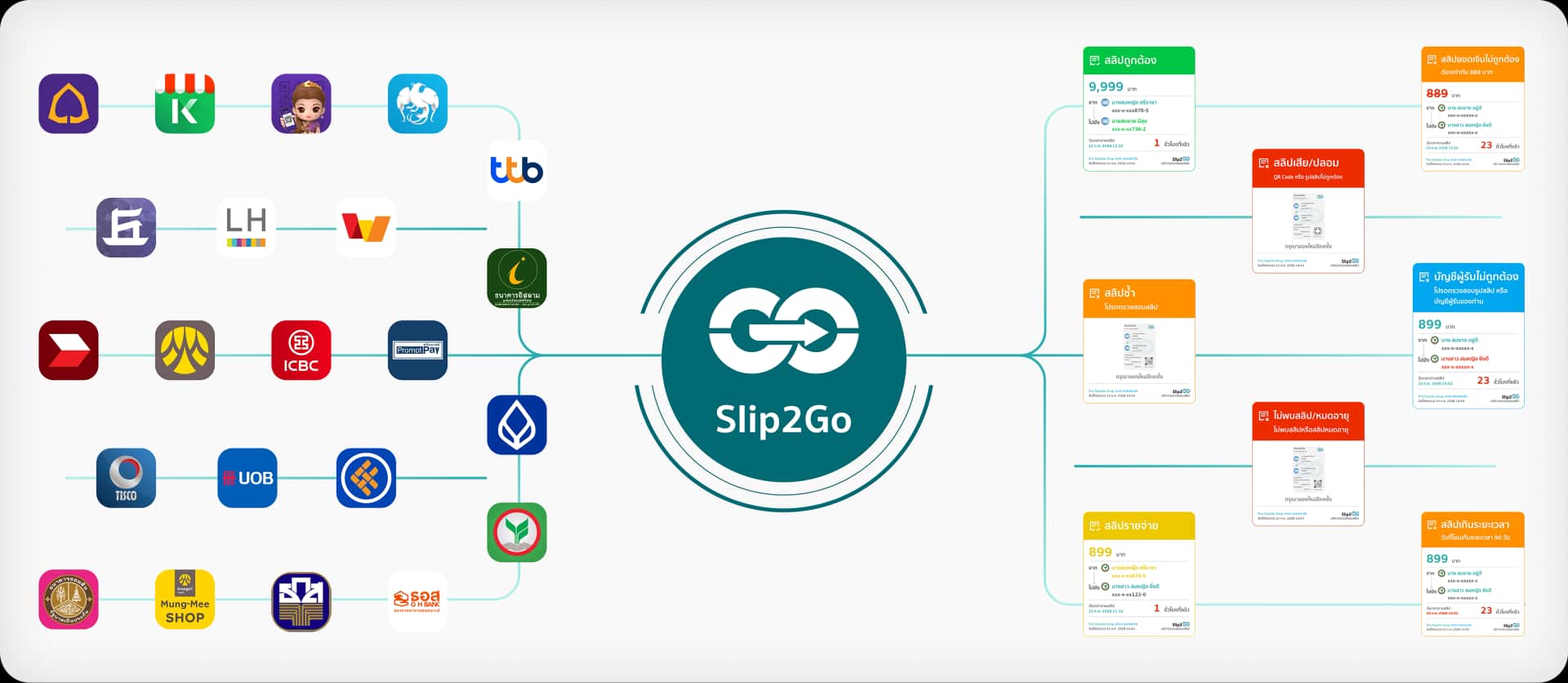 บริการตรวจสอบสลิปโอนเงินอัตโนมัติ ทุกธนาคาร โดย Slip2Go