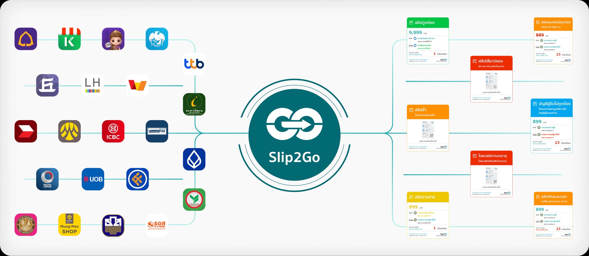บริการตรวจสอบสลิปโอนเงินอัตโนมัติ ทุกธนาคาร โดย Slip2Go